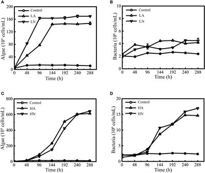 Response of bacterial communities (Marivita, Marinobacter, and Oceanicaulis) in the phycosphere to the growth of Phaeodactylum tricornutum in different inorganic nitrogen sources